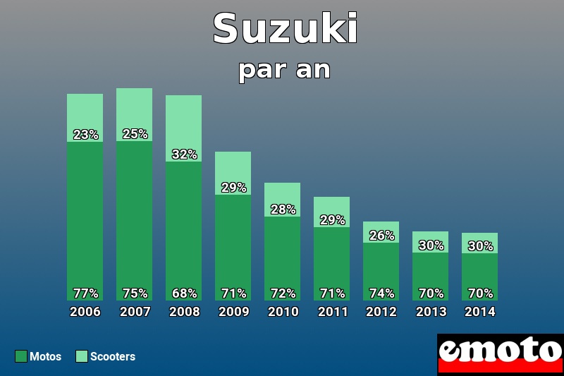 Répartition Motos Scooters Suzuki en année 2014