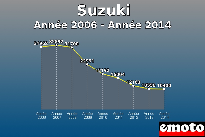 Suzuki les plus immatriculés de Année 2006 à Année 2014