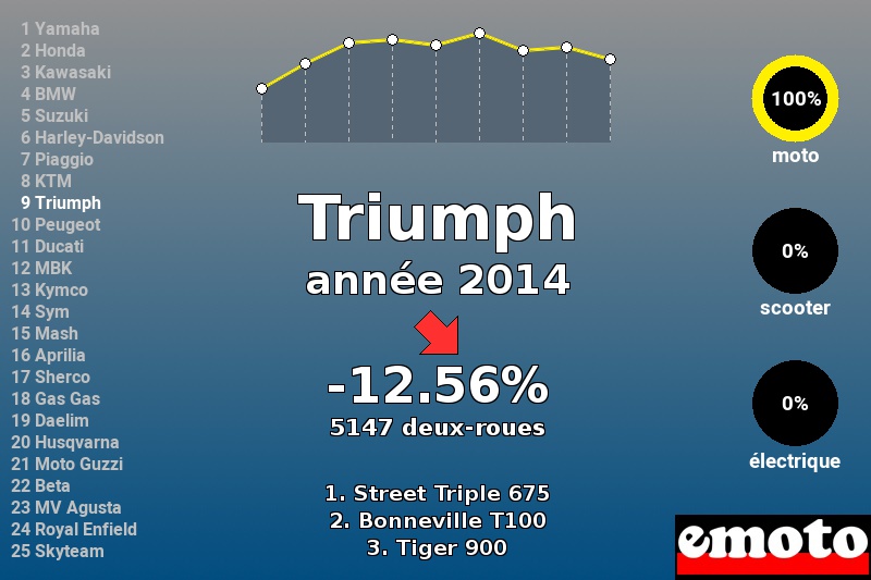 Immatriculations Triumph en France en 2014