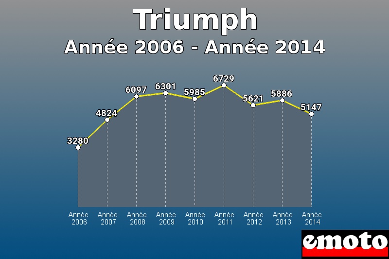 Triumph les plus immatriculés de Année 2006 à Année 2014