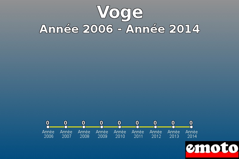 Voge les plus immatriculés de Année 2006 à Année 2014