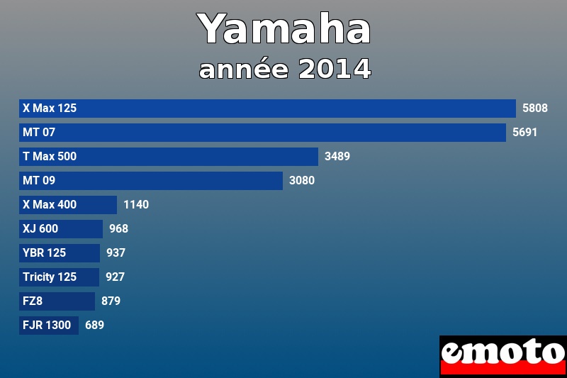 Les 10 Yamaha les plus immatriculés en année 2014