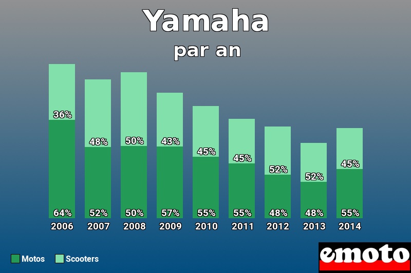 Répartition Motos Scooters Yamaha en année 2014