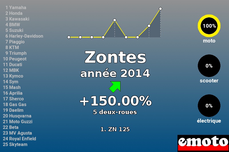 Immatriculations Zontes en France en 2014