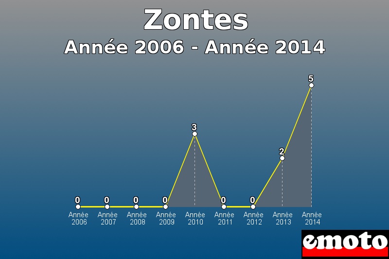 Zontes les plus immatriculés de Année 2006 à Année 2014