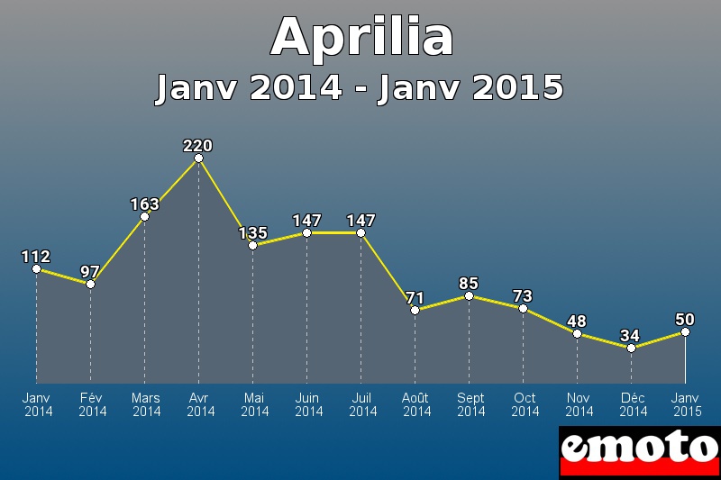 Aprilia les plus immatriculés de Janv 2014 à Janv 2015