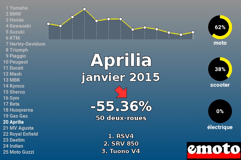 Immatriculations Aprilia en France en janvier 2015