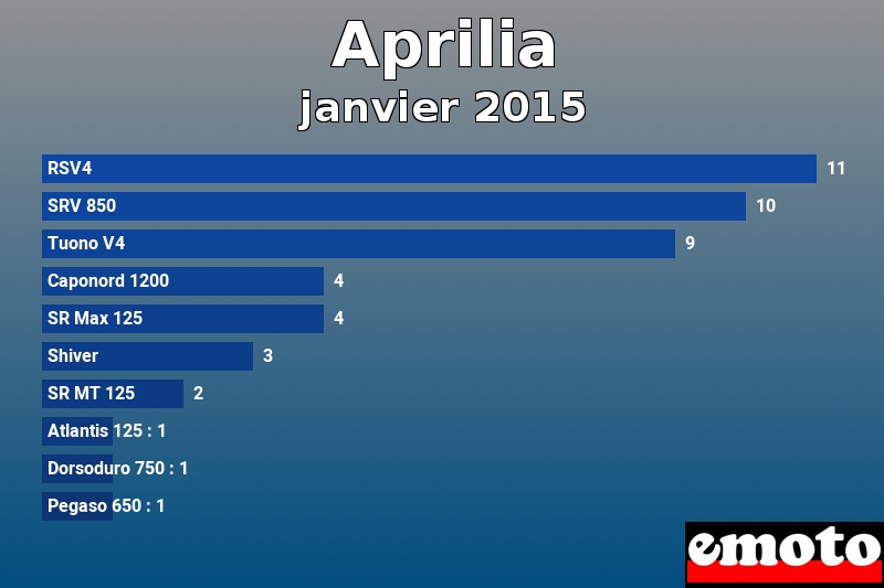 Les 10 Aprilia les plus immatriculés en janvier 2015