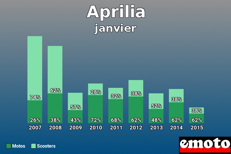 Répartition Motos Scooters Aprilia en janvier 2015