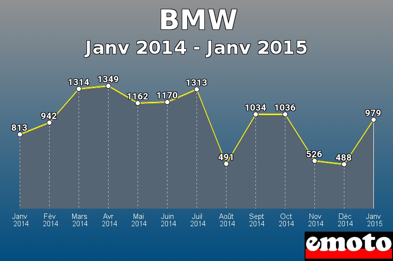 BMW les plus immatriculés de Janv 2014 à Janv 2015