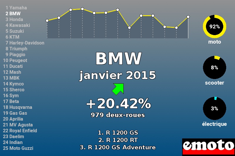 Immatriculations BMW en France en janvier 2015