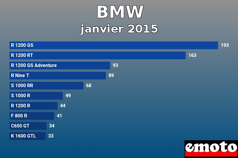 Les 10 BMW les plus immatriculés en janvier 2015