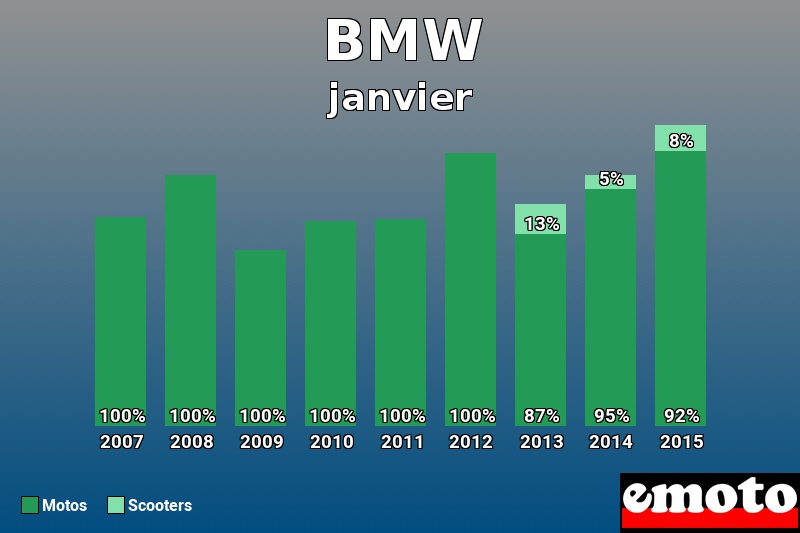 Répartition Motos Scooters BMW en janvier 2015