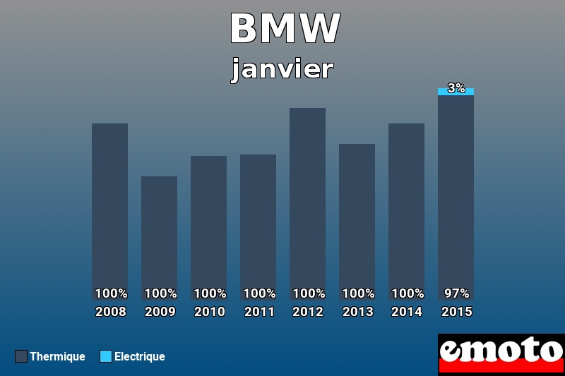 Répartition Thermique Electrique BMW en janvier 2015