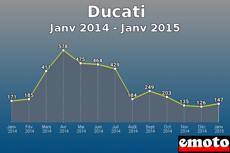 Ducati les plus immatriculés de Janv 2014 à Janv 2015