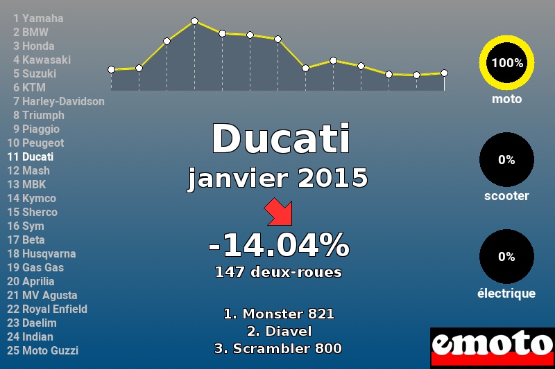 Immatriculations Ducati en France en janvier 2015