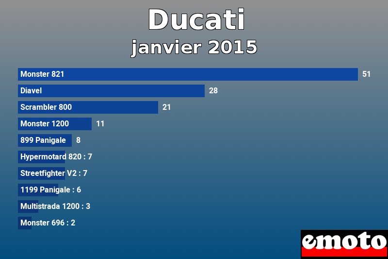 Les 10 Ducati les plus immatriculés en janvier 2015