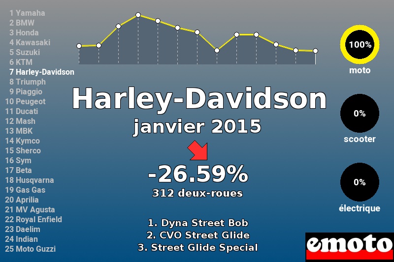 Immatriculations Harley-Davidson en France en janvier 2015