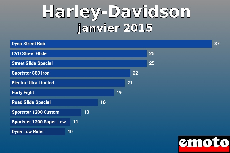 Les 10 Harley-Davidson les plus immatriculés en janvier 2015