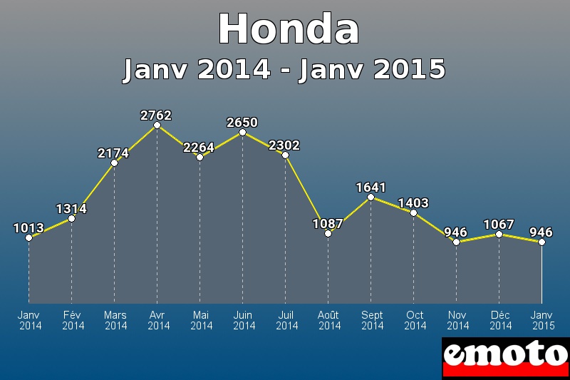 Honda les plus immatriculés de Janv 2014 à Janv 2015