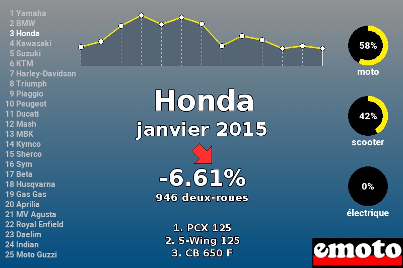 Immatriculations Honda en France en janvier 2015