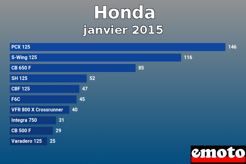 Les 10 Honda les plus immatriculés en janvier 2015