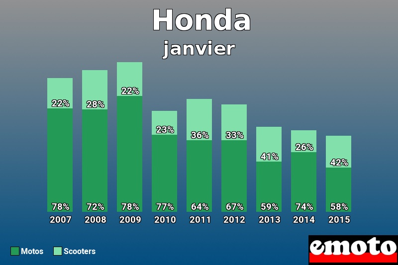 Répartition Motos Scooters Honda en janvier 2015