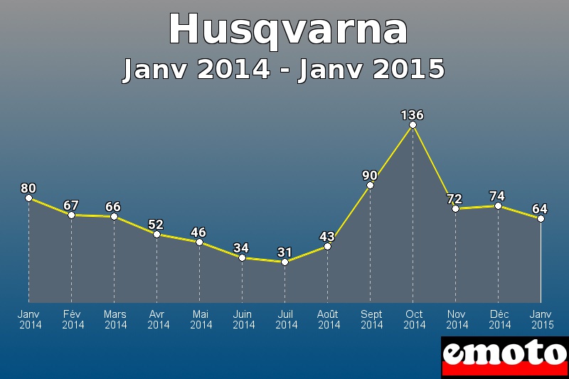 Husqvarna les plus immatriculés de Janv 2014 à Janv 2015