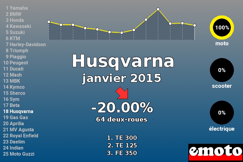 Immatriculations Husqvarna en France en janvier 2015