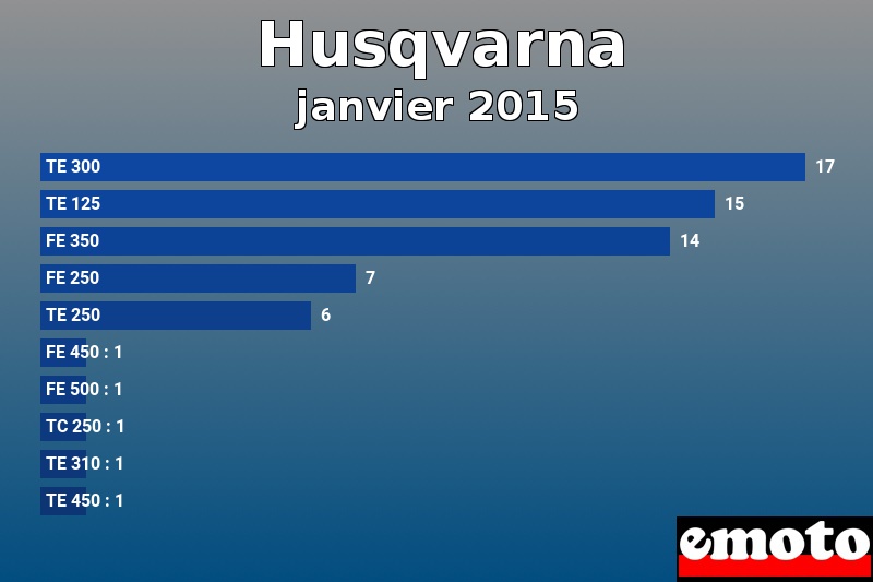 Les 10 Husqvarna les plus immatriculés en janvier 2015