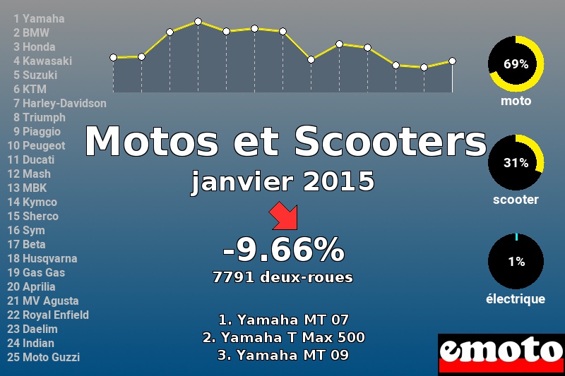 Immatriculations Motos et Scooters en France en janvier 2015