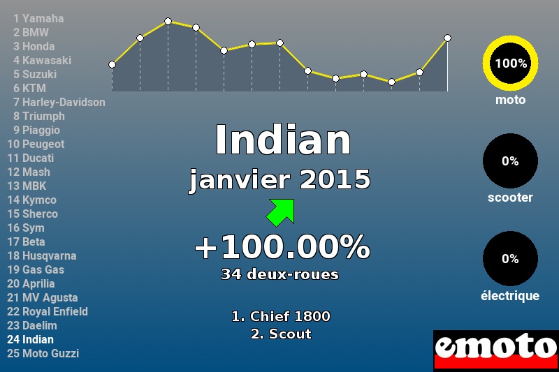 Immatriculations Indian en France en janvier 2015