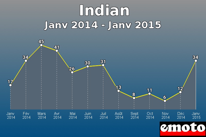 Indian les plus immatriculés de Janv 2014 à Janv 2015