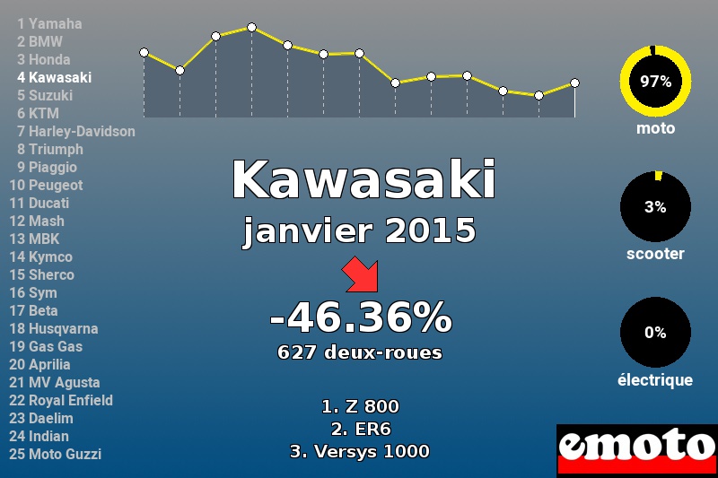 Immatriculations Kawasaki en France en janvier 2015