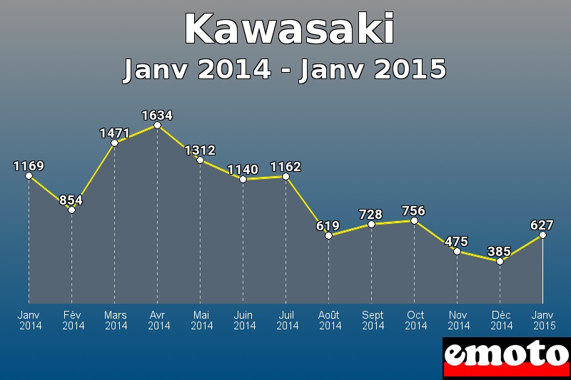 Kawasaki les plus immatriculés de Janv 2014 à Janv 2015