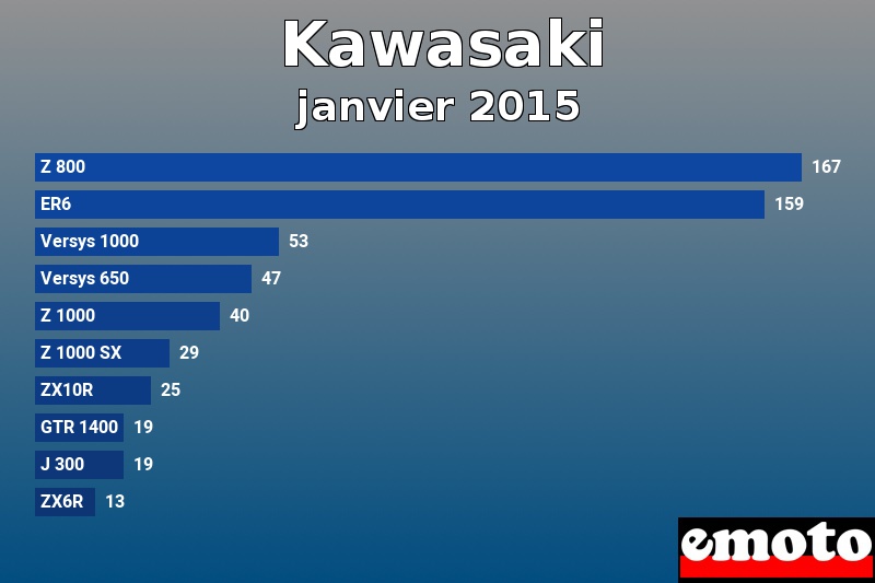 Les 10 Kawasaki les plus immatriculés en janvier 2015