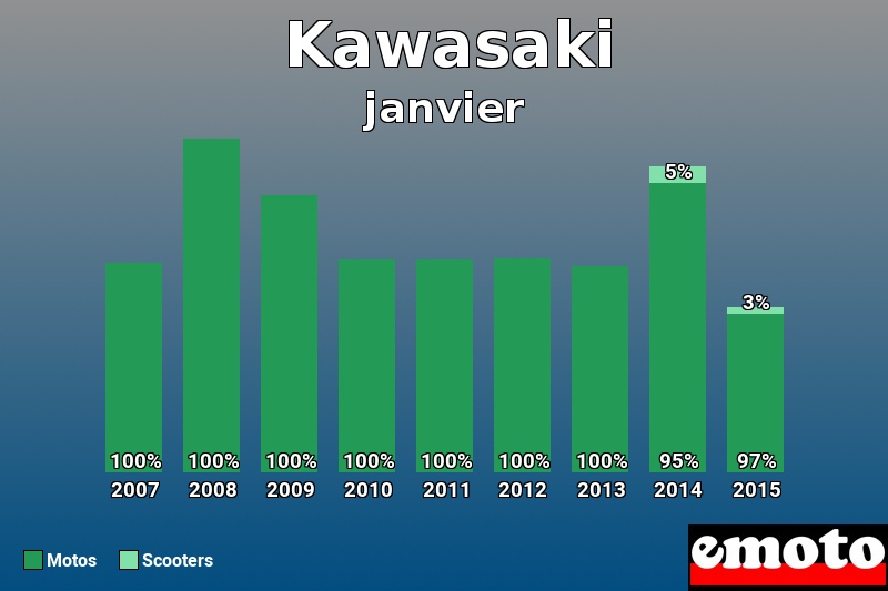 Répartition Motos Scooters Kawasaki en janvier 2015