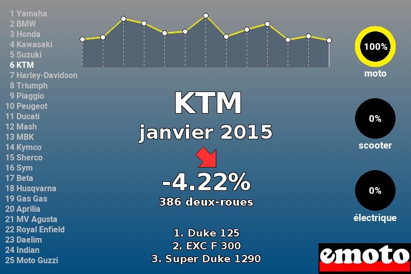 Immatriculations KTM en France en janvier 2015