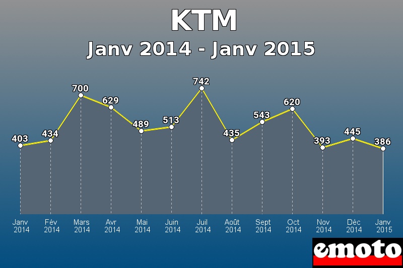 KTM les plus immatriculés de Janv 2014 à Janv 2015