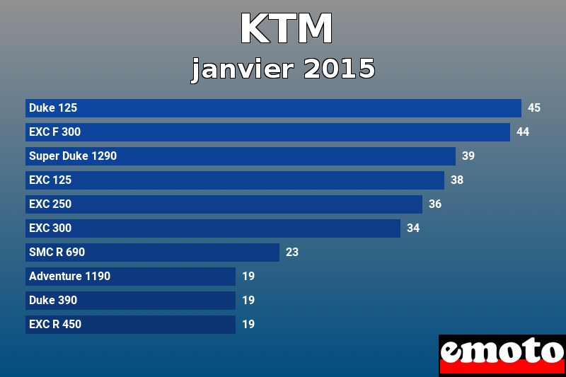 Les 10 KTM les plus immatriculés en janvier 2015