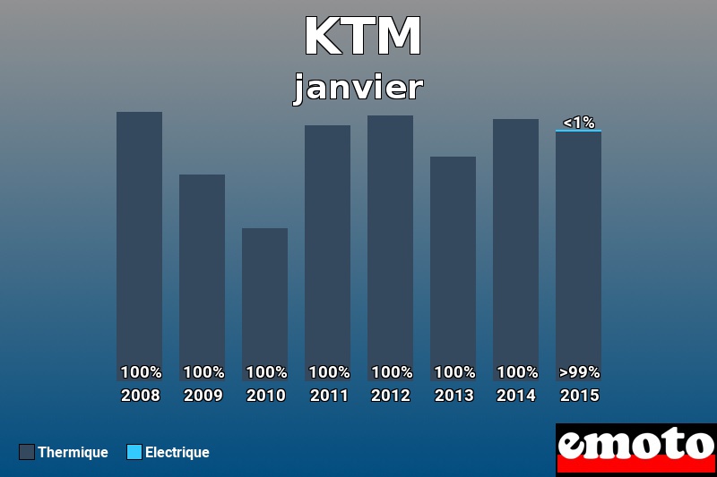 Répartition Thermique Electrique KTM en janvier 2015