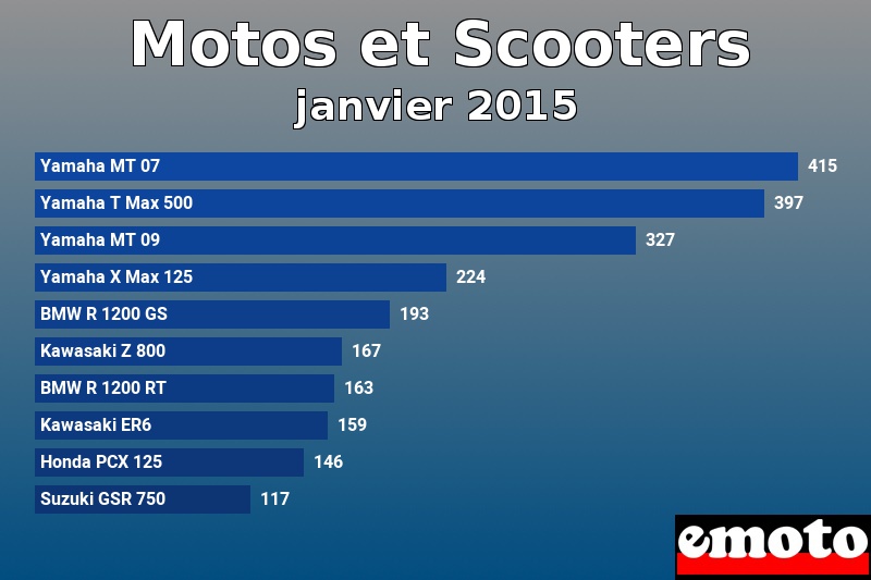 Les 10 Motos et Scooters les plus immatriculés en janvier 2015