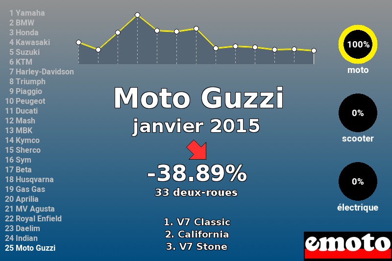 Immatriculations Moto Guzzi en France en janvier 2015