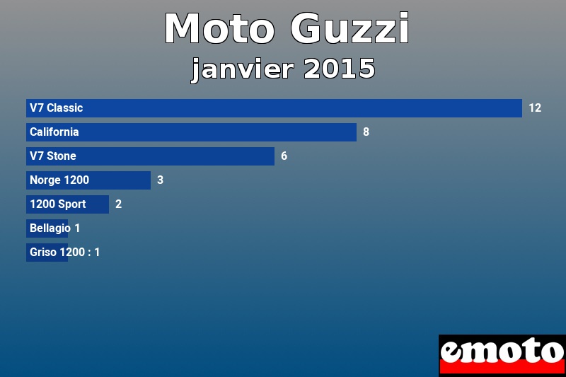 Les 7 Moto Guzzi les plus immatriculés en janvier 2015