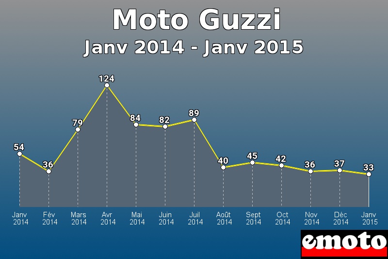 Moto Guzzi les plus immatriculés de Janv 2014 à Janv 2015