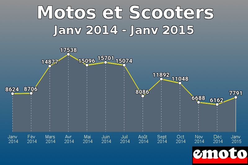 Motos et Scooters les plus immatriculés de Janv 2014 à Janv 2015