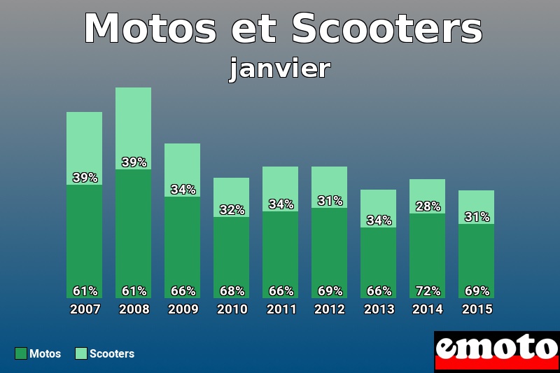 Répartition Motos Scooters Motos et Scooters en janvier 2015