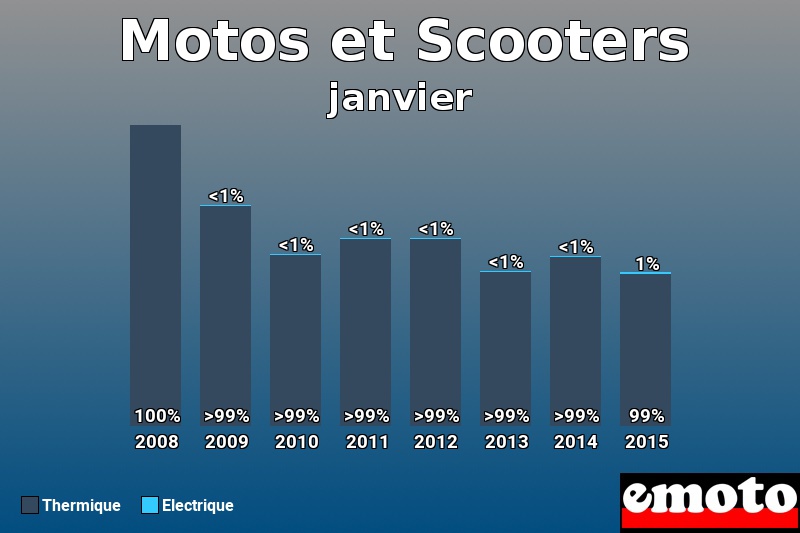 Répartition Thermique Electrique Motos et Scooters en janvier 2015