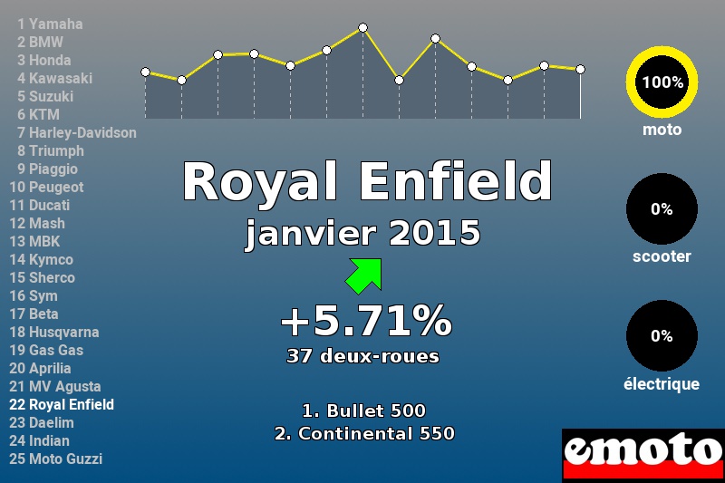 Immatriculations Royal Enfield en France en janvier 2015