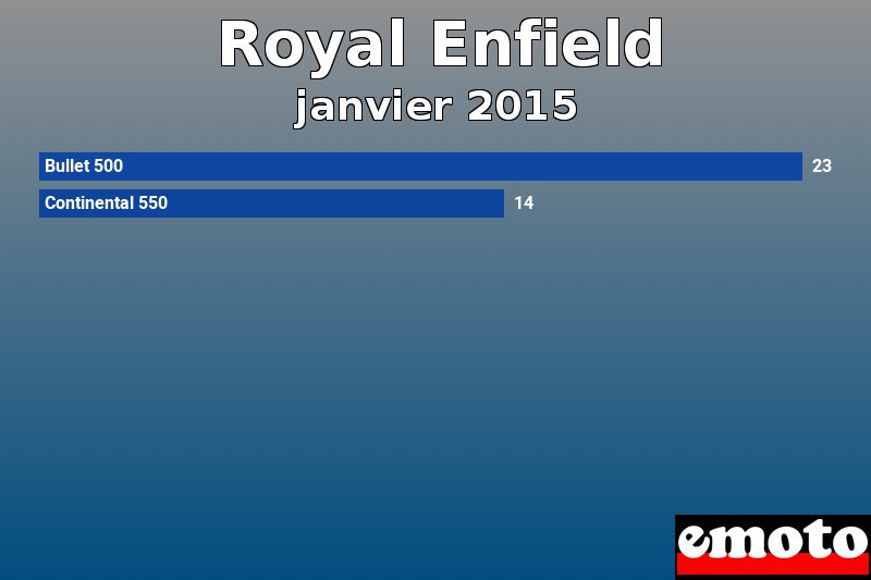 Les 2 Royal Enfield les plus immatriculés en janvier 2015